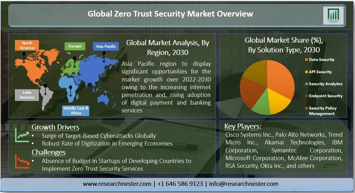 Zero Trust Security Market Overview